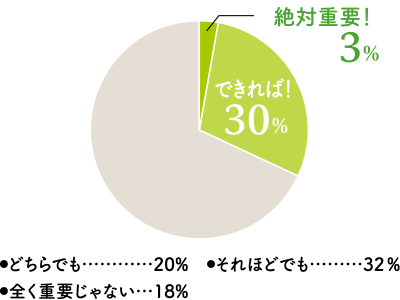 駅からの距離は？