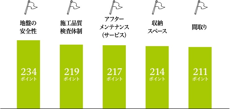 分譲住宅の「あったらいいな」は？