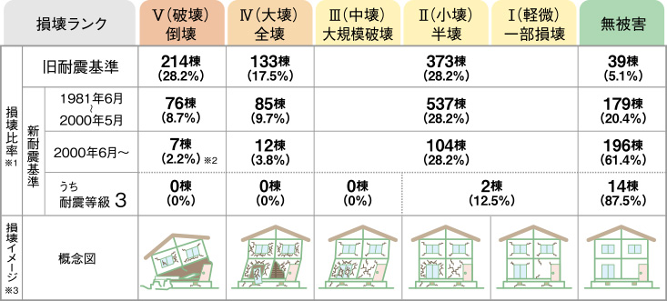 熊本地震における木造住宅の建築時期別の損傷比率