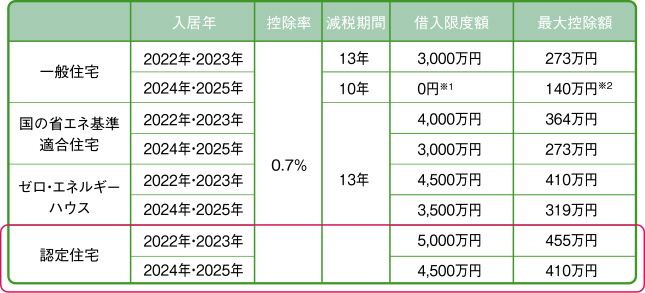 住宅ローン減税の控除
