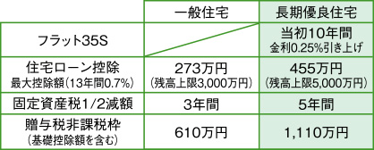 住宅ローンの金利引き下げフラット35　金利優遇