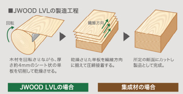 LVLとは？