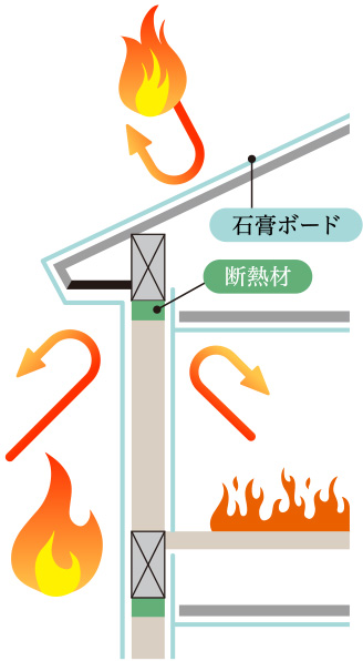 省例準耐火構造