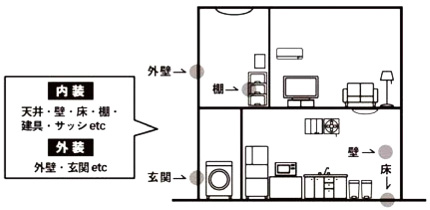 内装・外装の不具合を無償でメンテナンス（完成後2年間）
