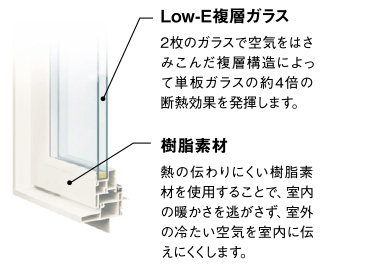 暑さや寒さをシャットアウトするオール樹脂サッシ